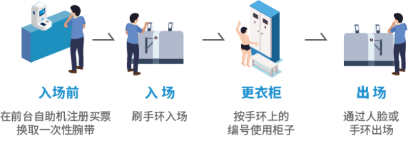 智慧場館系統(tǒng)，智能化場館運(yùn)營，5G游泳場館系統(tǒng)