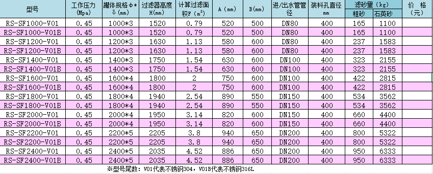 不銹鋼標準（SF）系列泳池過濾器產(chǎn)品型號