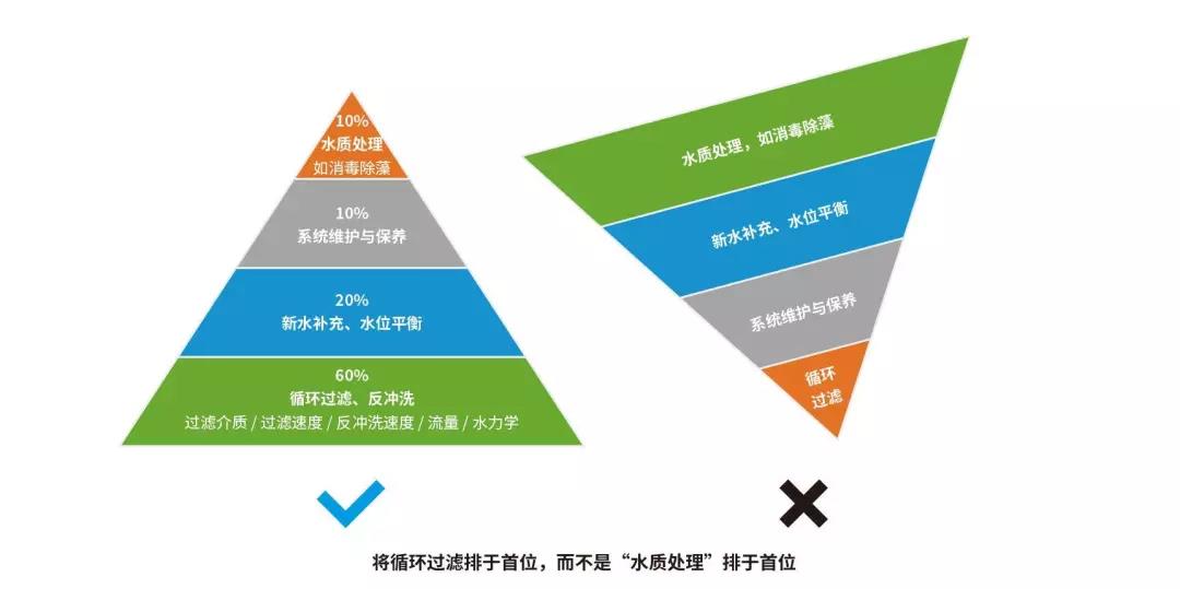 學校游泳池,學校游泳池水質(zhì)處理